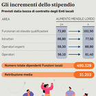 Contratti comunali, dalle maestre ai vigili: aumenti fino a 102 euro al mese nello stipendio