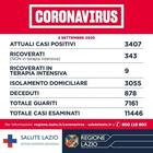 Coronavirus Lazio, il bollettino: 130 nuovi casi, 80 a Roma. I contagi di rientro sono il 52%