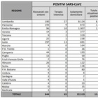 Coronavirus, in Italia 12 morti e 276 nuovi casi: quattro regioni a zero contagi