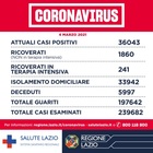 Nel Lazio 1.702 casi e 22 morti. Rt a 0,98