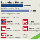 Roma, stangata multe: 100.000 in arrivo, consegnate da ottobre quelle congelate per il Covid