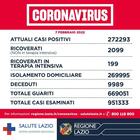Lazio, bollettino Covid oggi 7 febbraio 2022: 5.313 nuovi casi (2.961 a Roma) e 16 morti