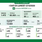 Lombardia, 3 morti e 696 nuovi positivi di cui 363 a Milano