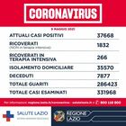 Lazio, 788 contagi e 10 vittime