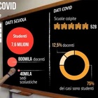 Covid a scuola, casi in cinquecento istituti italiani. Il ministero ai presidi: «Comunicate i dati»