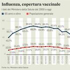 Vaccino influenza, i medici di base: rischio focolai Covid. «Ritardi pericolosi per i più anziani»