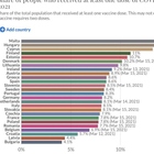 Vaccino, Malta prima in Europa per numero di somministrazioni, Italia 17esima: la classifica completa