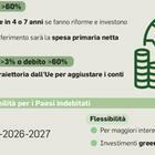 immagine Deficit, arriva la procedura. Ma a preoccupare di più è il contagio della Francia