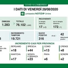 Coronavirus, in Lombardia 3 morti e 316 nuovi positivi. A Milano 133 casi di cui 81 in città