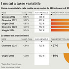 immagine Mutui a tasso fisso o variabile, cosa conviene scegliere? Rate in calo, ecco le simulazioni
