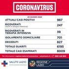 Coronavirus, 14 nuovi contagi nel Lazio di cui 4 dal focolaio del San Raffaele e 4 importati da estero e Nord Italia