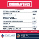 Coronavirus, a Roma 11 nuovi casi (28 nell'intera provincia). Nel Lazio sono 32, 4 morti