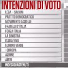 Il coronavirus travolge i partiti: giù Salvini, sale Berlusconi. E adesso le due coalizioni si equivalgono