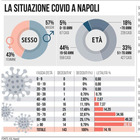 Coronavirus a Napoli, contagi post vacanze: boom a Posillipo
