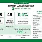 In Lombardia un morto e 46 nuovi positivi. Solo 5 casi a Milano