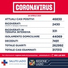 Covid Lazio, il bollettino: oggi 1.266 nuovi positivi e 23 vittime