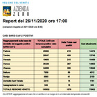 Coronavirus Veneto, altri 1.576 casi e 28 vittime da stamani, ma calano le terapie intensive