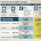 Le richieste della Ue all'Italia: basta sconti fiscali e prepensionamenti