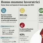 Bonus mamme, aumenti fino a 150 euro al mese