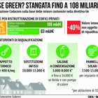 La casa green a norma Ue? Costa fino a 60mila euro di ristrutturazioni
