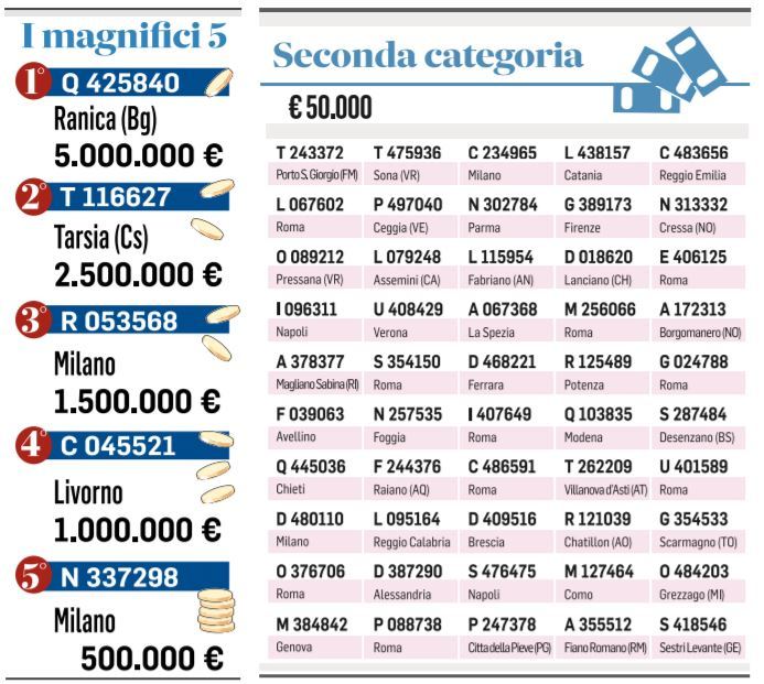 Lotteria, a Bergamo vanno 5 milioni, Roma si accontenta di un milione