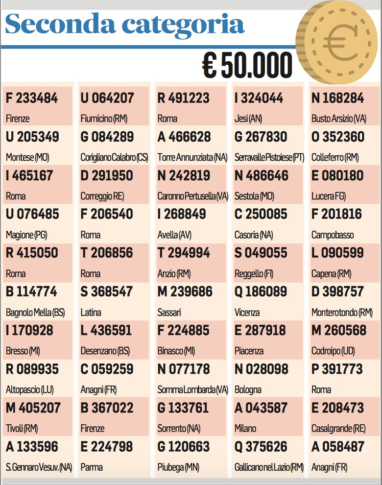 Lotteria Italia, ecco i biglietti vincenti da 50mila euro: solo uno in  Friuli