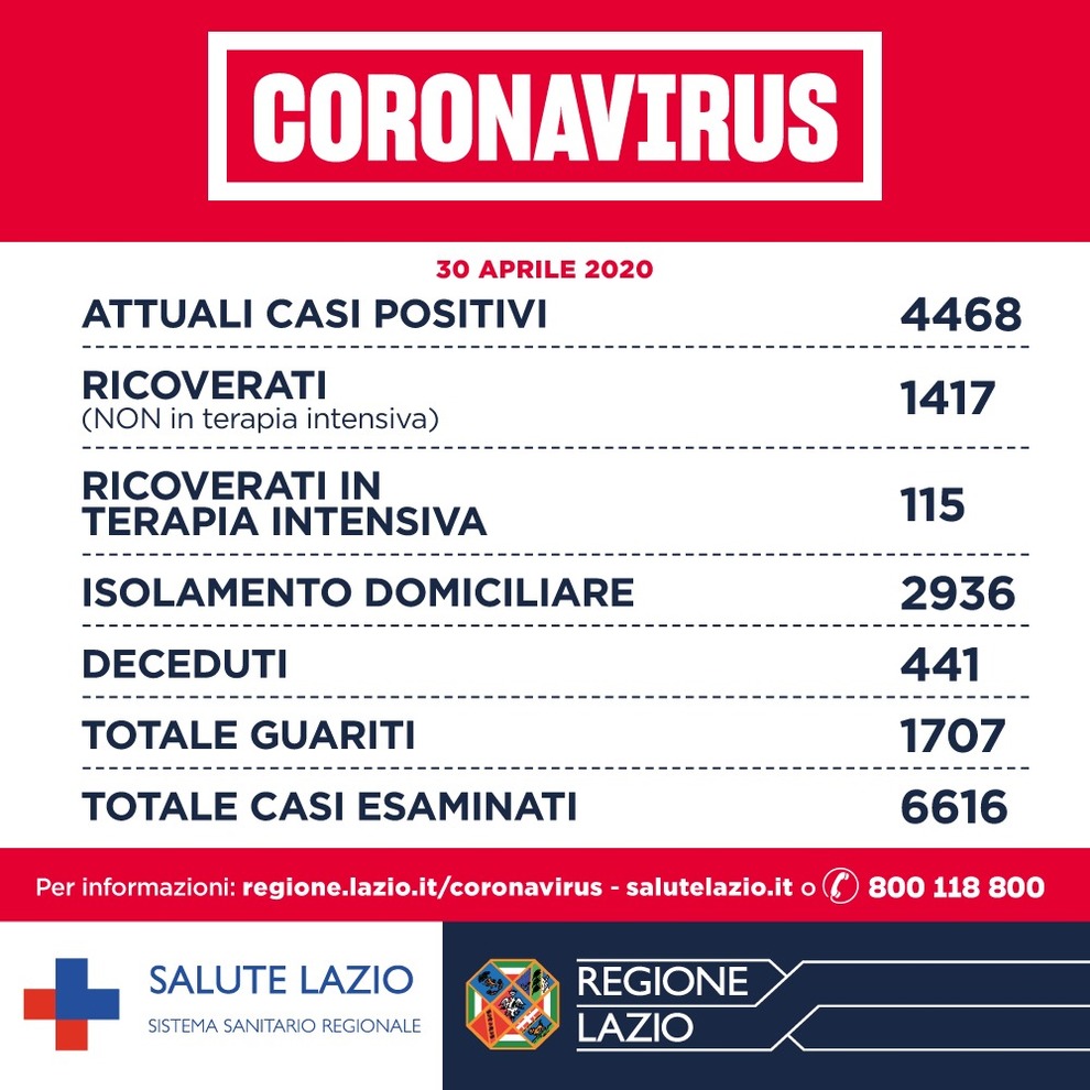 Coronavirus 40 New Cases In Rome 63 Across The Province There