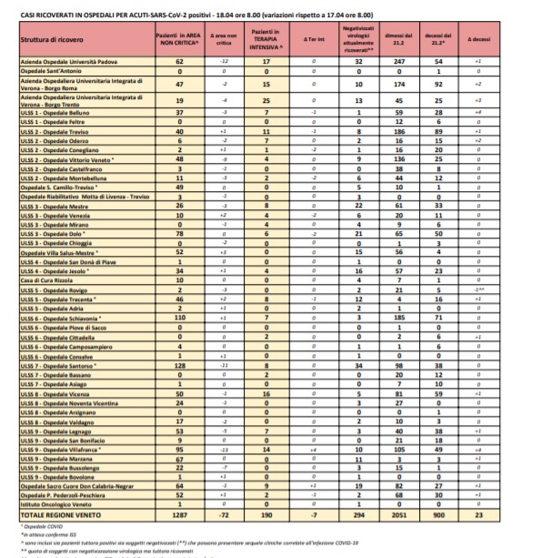 Coronavirus In Veneto Ancora Contagiati Ma Aumentano I Tamponi Altre Vittime Terapie