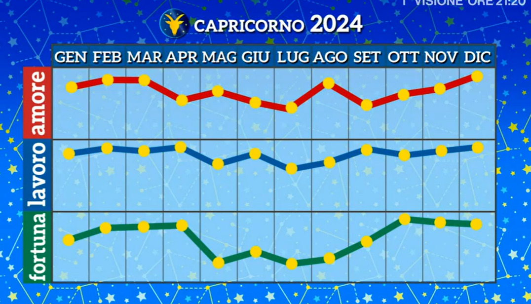 Oroscopo Paolo Fox 2024: le previsioni e i grafici segno per segno