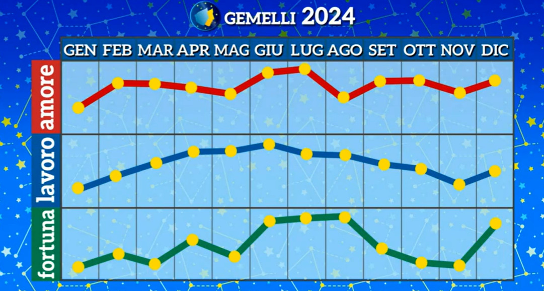Oroscopo Paolo Fox 2024: le previsioni e i grafici segno per segno