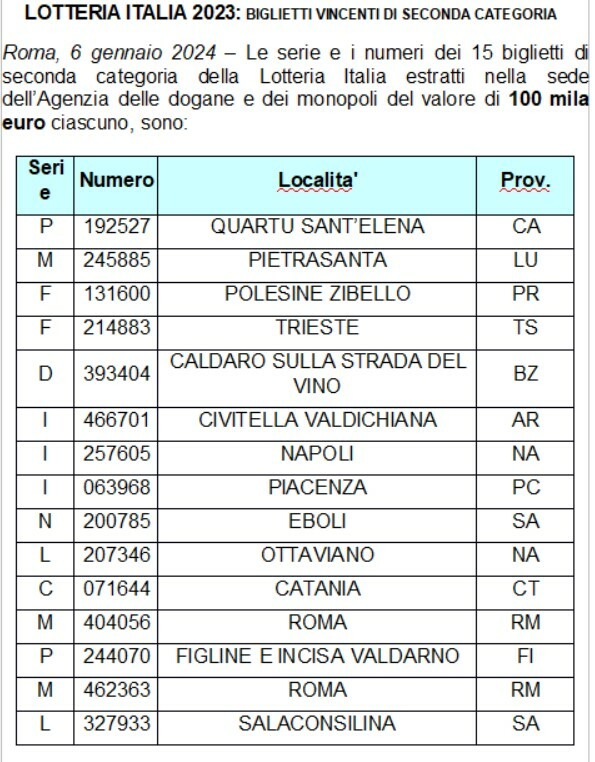 Lotteria Italia, tutti i biglietti. Vinto 1 milione tra Marche e Romagna.  Anche il Fermano tra i premiati