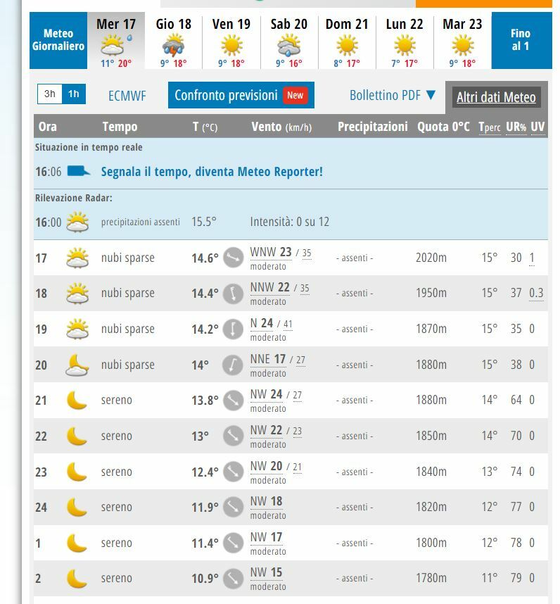 Klimatogramos Roma Tormentas y Previsiones Meteorológicas en Roma