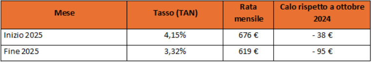 Mutui Come Cambiano Le Rate Con Tasso Variabile Dopo Il Taglio Della Bce Quanto Si Risparmia 1933