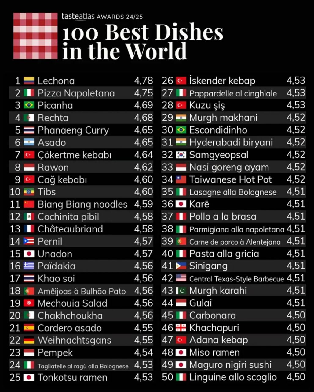 La Campanie au sommet du monde selon le Taste Atlas Award 2024